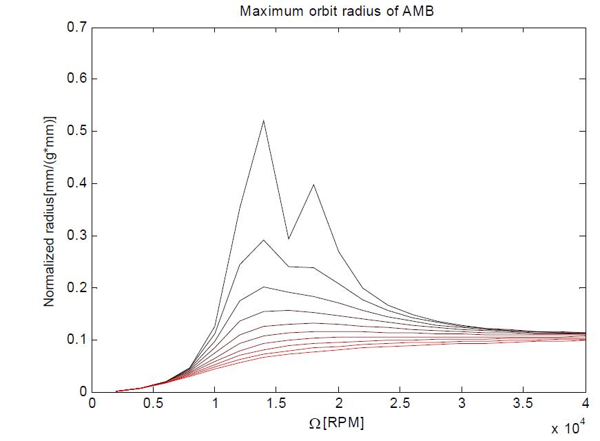 Maximum orbit radius of AMB-rotor system with P(25000), D(2~20)