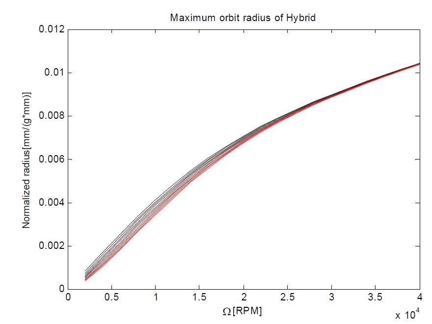 Maximum orbit radius of hybrid-rotor system with P(5000~50000), D(8)