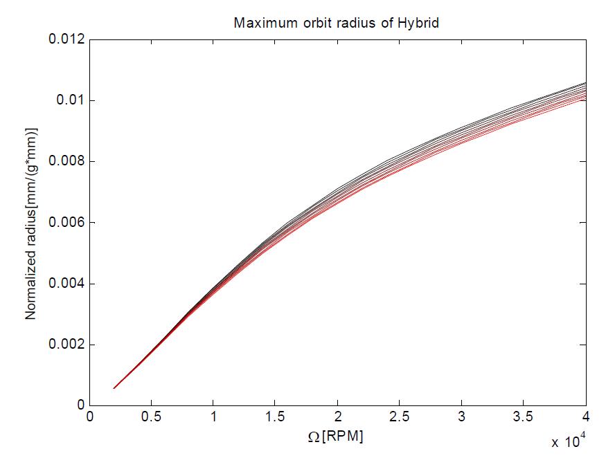 Maximum orbit radius of hybrid-rotor system with P(25000), D(2~20)