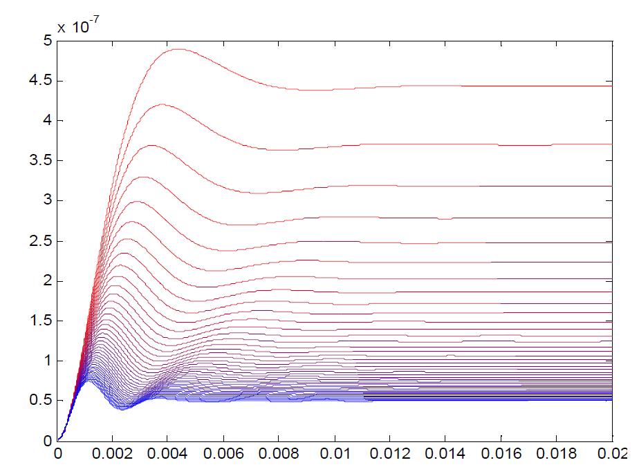 Unit step response of AMB-rotor system with P(8000_48000), D(6.4)