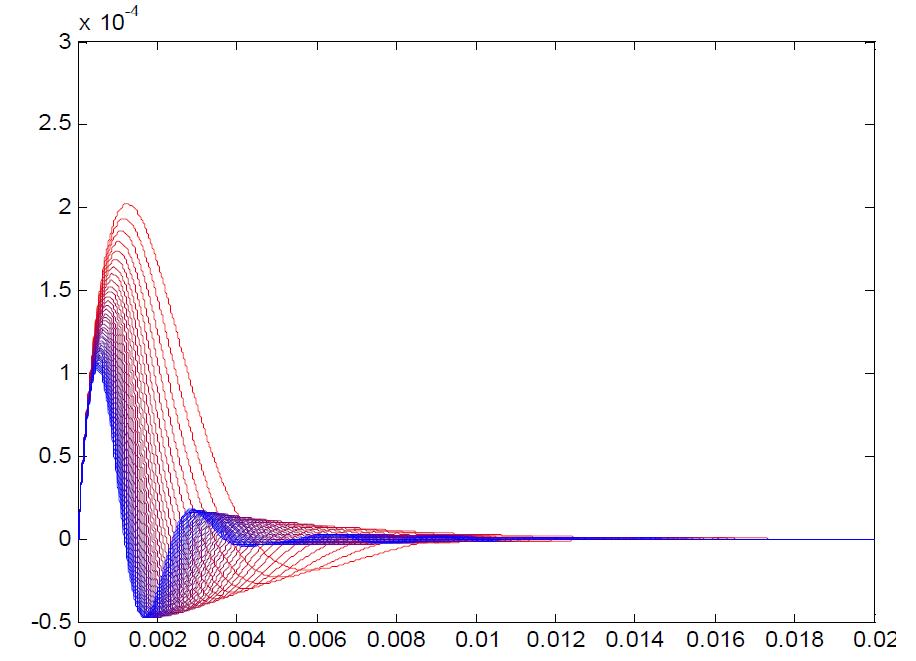 Impulse response of AMB-rotor system with P(8000_48000), D(6.4)