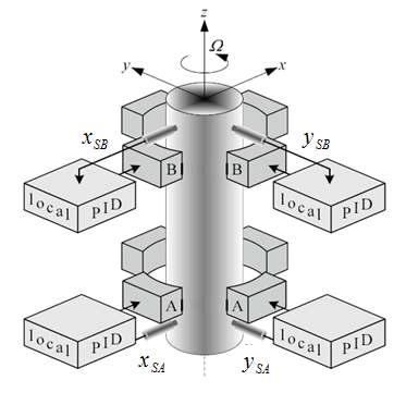 Feedback Control Design: Decentralized PID Control