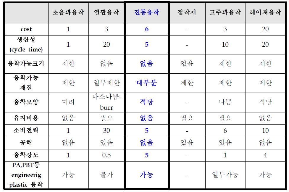 융착 공법 비교표