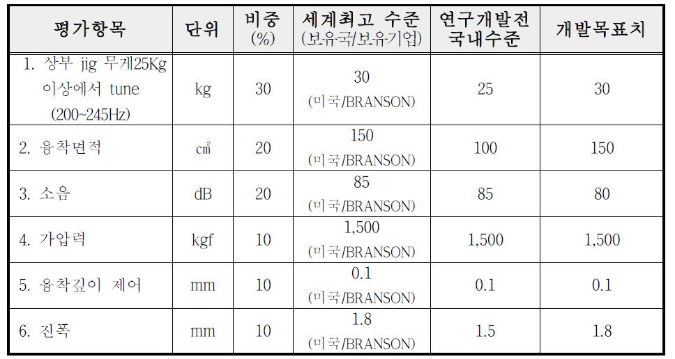 주요 성능 지표 및 개발 목표