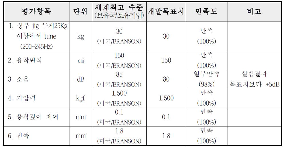 주요 성능 지표 실험 결과 만족도