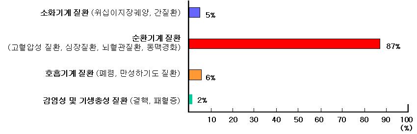 질환별 사망원인