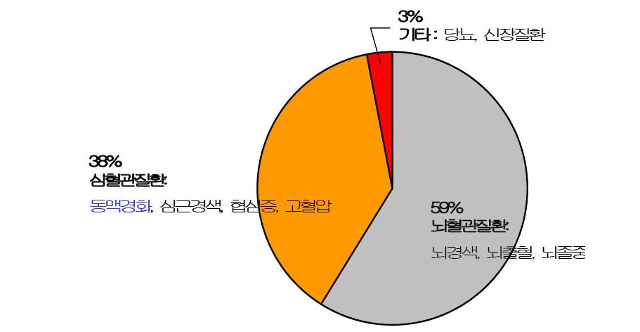 순환기계 질환 중 사망원인