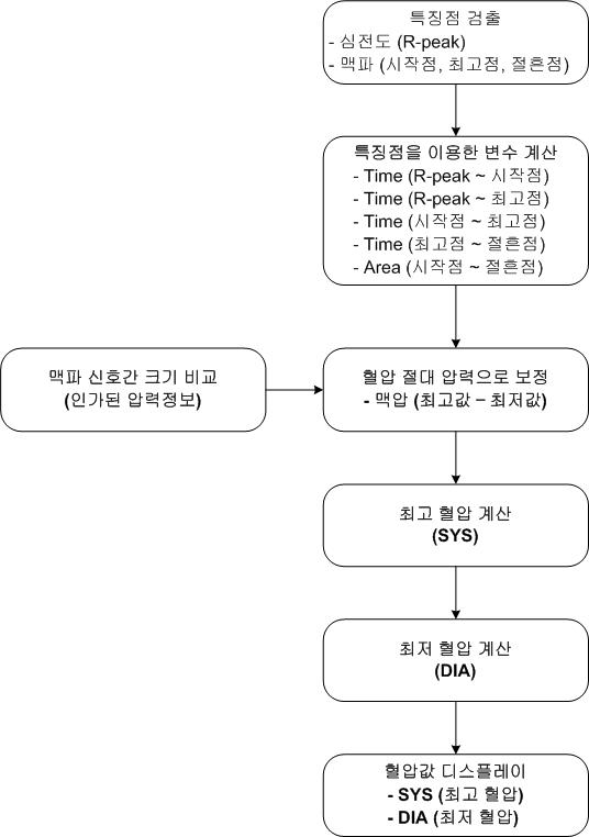 최고 혈압 및 최저 혈압 값의 계산을 위한 알고리즘 흐름도