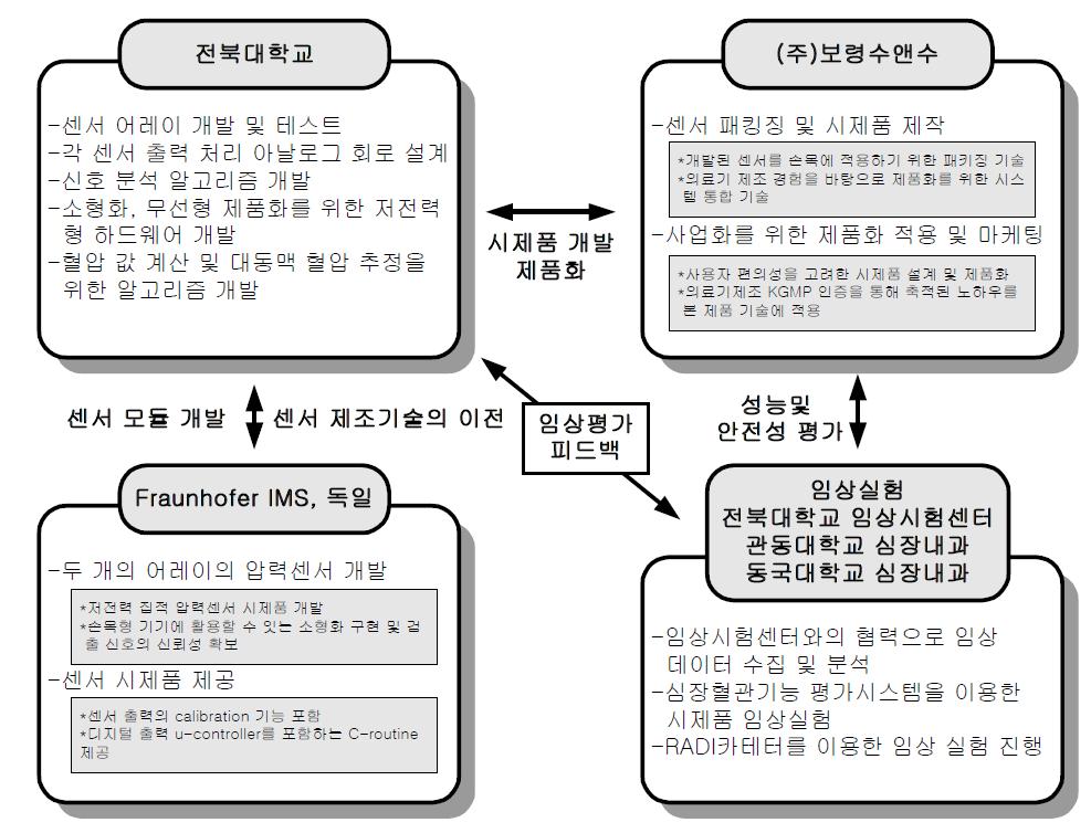 기술개발 역할분담 및 추진체계