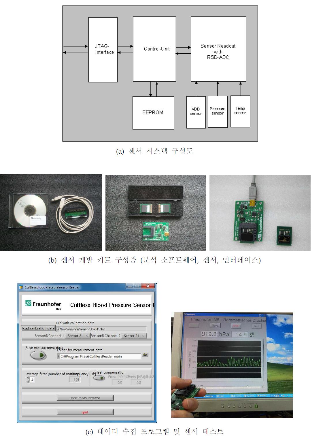 Sensor design block diagram and prototype