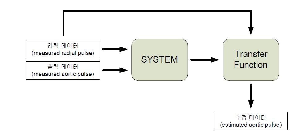 전달함수 수립의 기본 개념도