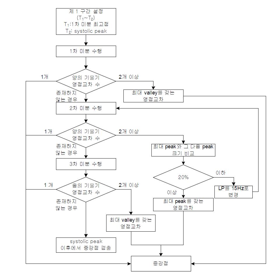 수축기 피크 이전에서 증강점 검출 알고리즘