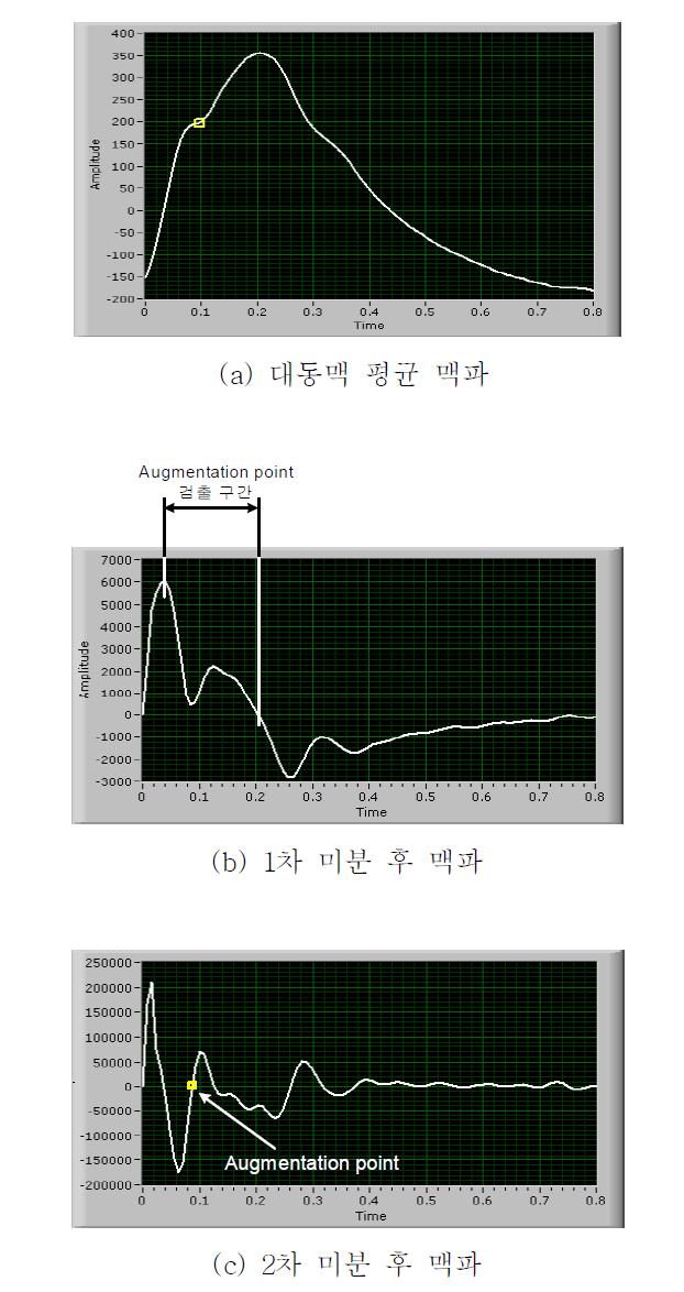 2차 미분을 통한 증강점 검출의 예