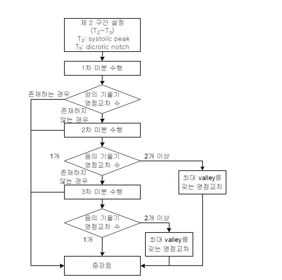 수축기 피크 이후에서의 증강점 검출 알고리즘