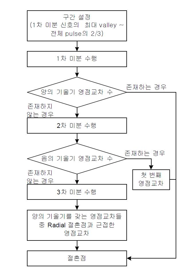 절흔점 검출 알고리즘