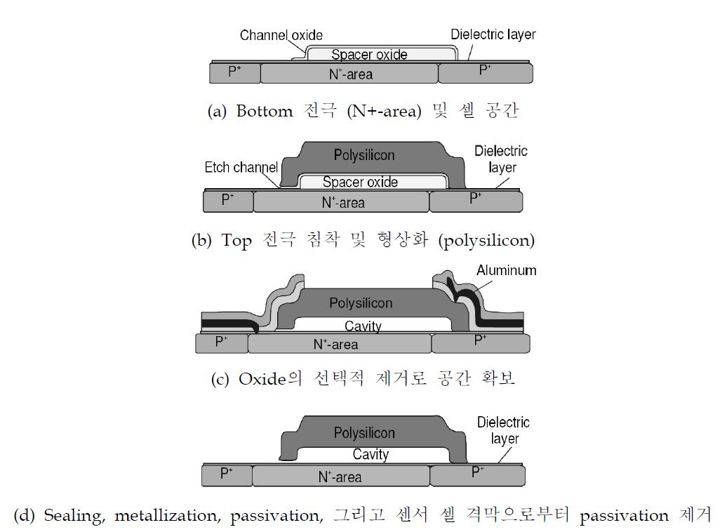 용량성 절대압력 센서 셀의 제조 과정