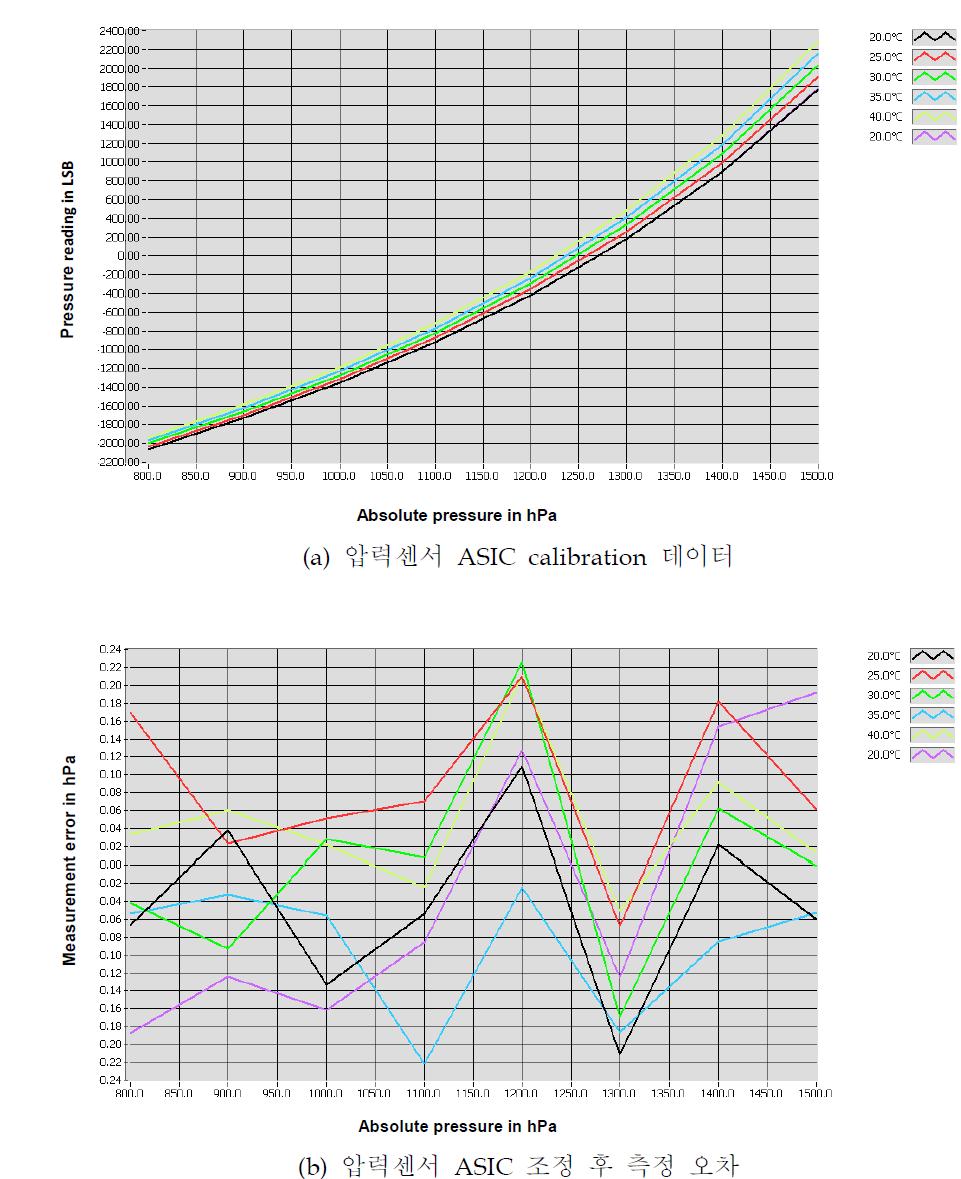 온도 변화에 따른 압력변화 테스트 결과 그래프