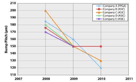 제조사별 Solder Bump의 Pitch 변화 추세.
