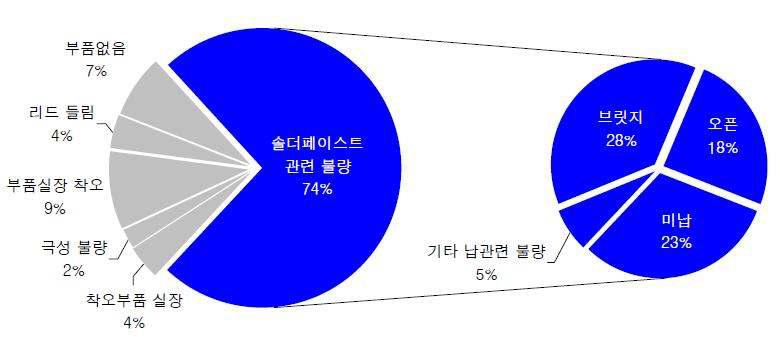 SMT 공정에서의 불량 원인 분포