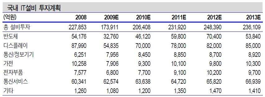 국내 IT 설비 투자 계획