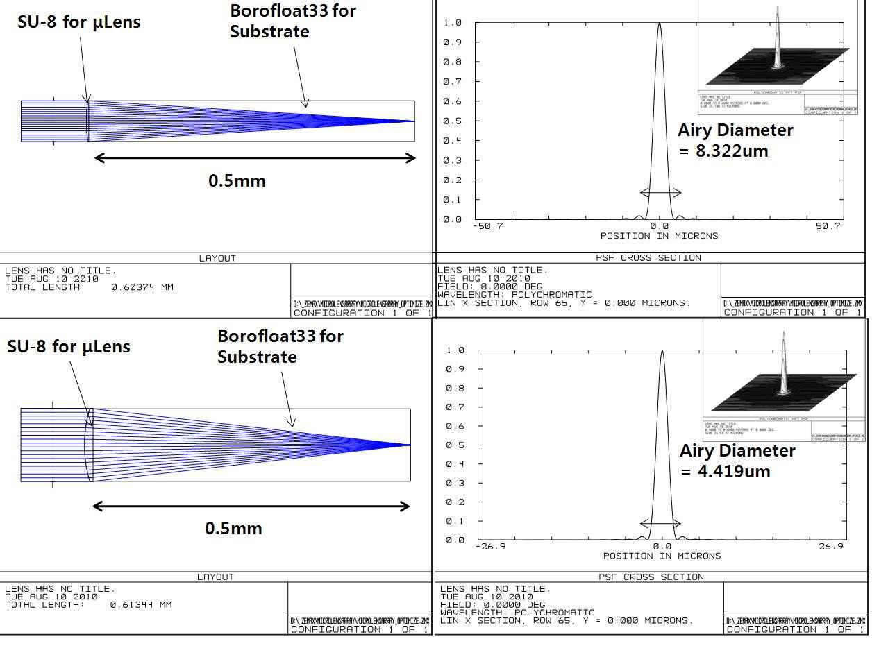 ZEMAX를 이용한 마이크로 렌즈 설계.