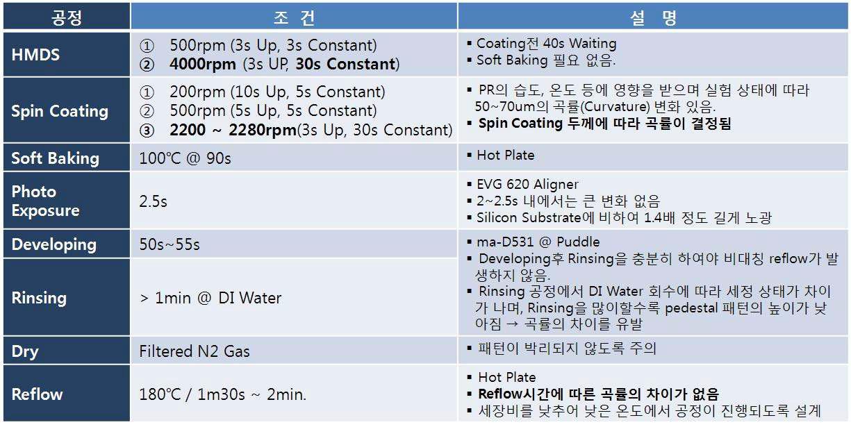 ma-P1215를 이용한 표준 recipe