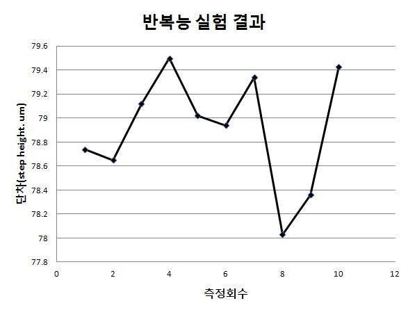 반복능 실험 그래프