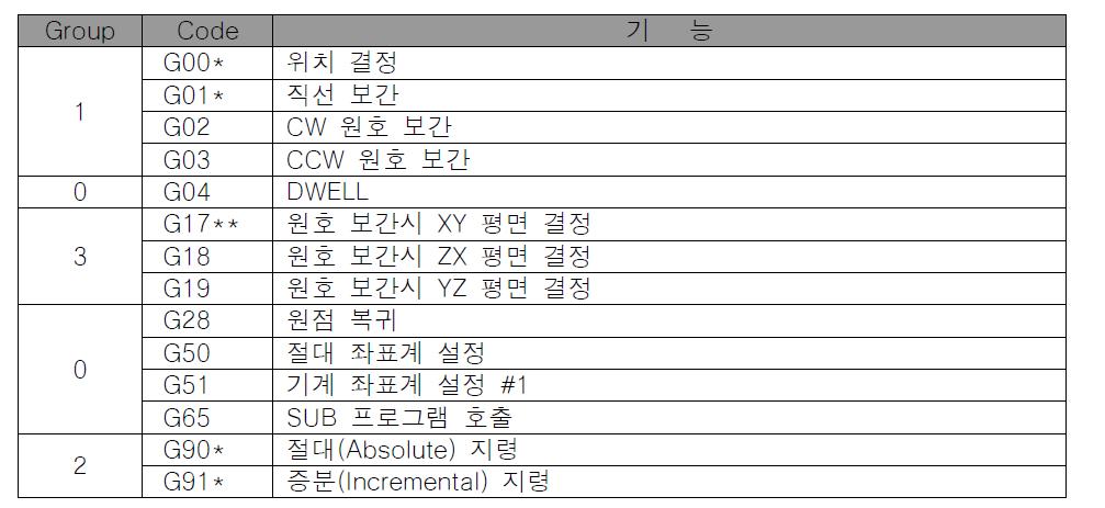 기본 G CODE 일람