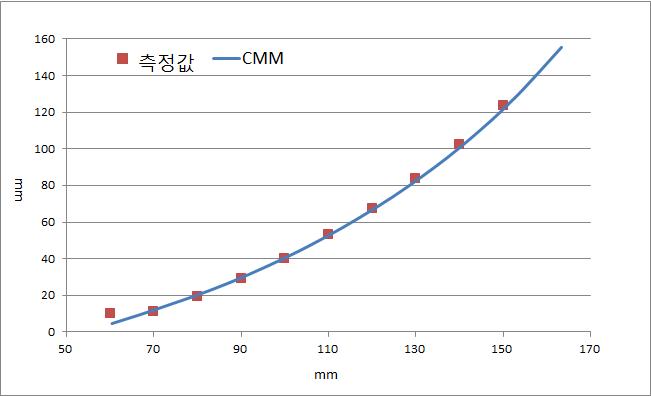 태양 글로벌의 3차원 측정값과 터치 프로브를 측정 값 비교