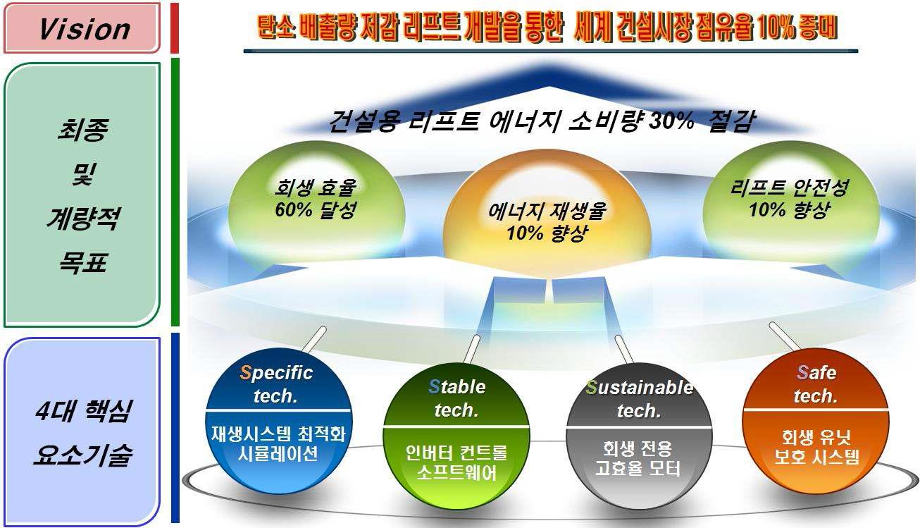 기술개발 최종목표 및 비전