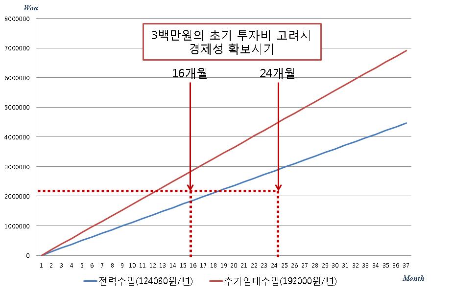 회생에너지 재생시스템 경제성 분석