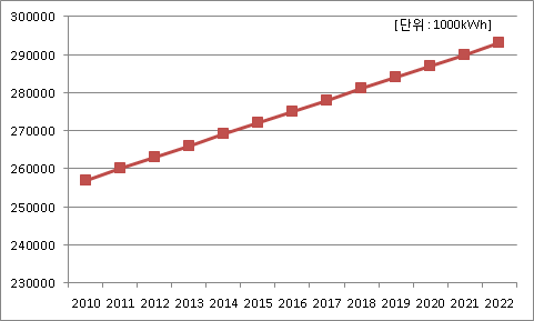 국내 연간 리프트 사용전력 예측량