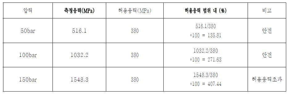 해석결과(300A)