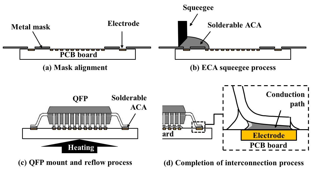 A schematic of interconnection process for the QFP bonding using solderable ACA.