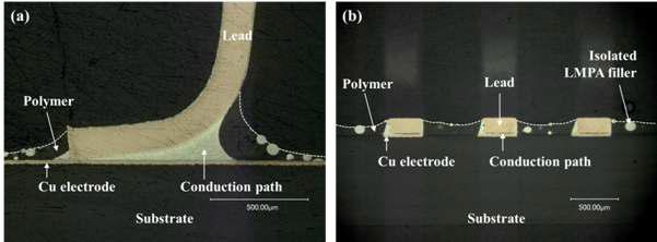Morphology of the conduction path formed between metallizations of the QFP and PCB substrate. (a) Side view and (b) front view.