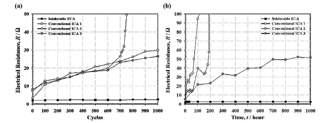 The electrical resistance shift of conventional ICAs and Solderable ACA assemblies during (a) thermal shock test and (b) high temperature and high humidity test.