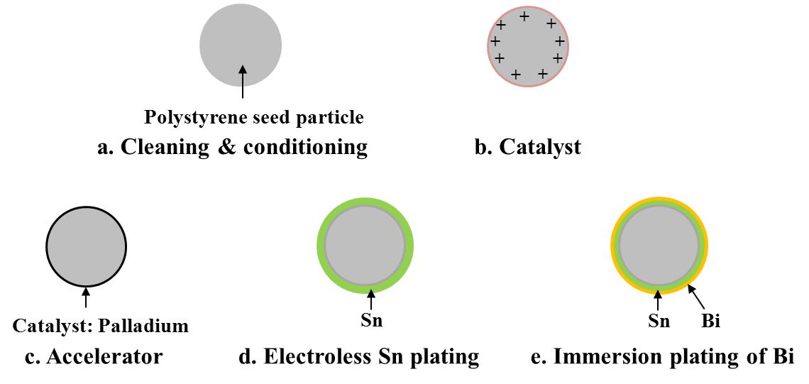 Schematic of electroless Sn/Bi plating on the surface of polystyrene seed particle