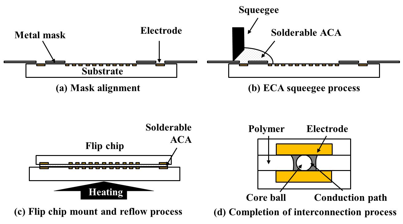 A schematic of interconnection process solderable ACA