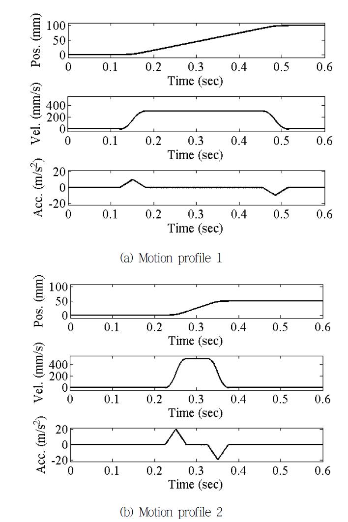 Motion Profiles for experimental verification