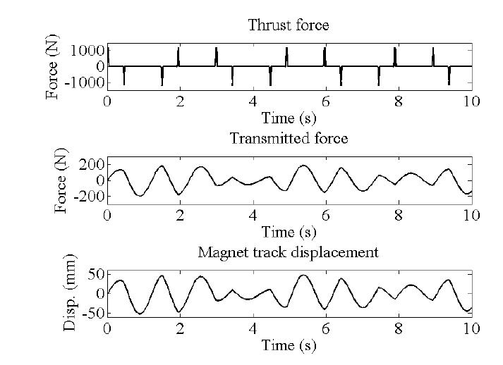 Simulation results in time domain