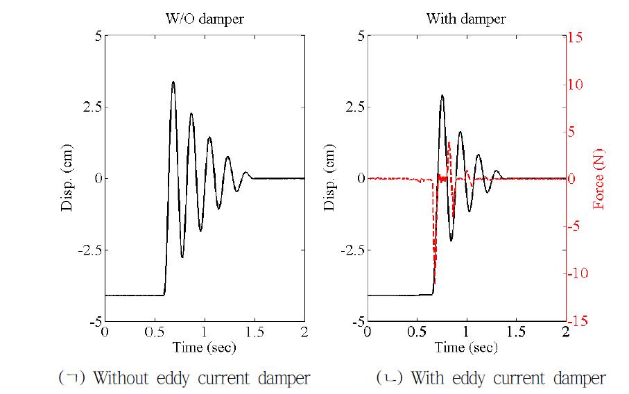 Response with and without eddy current damper