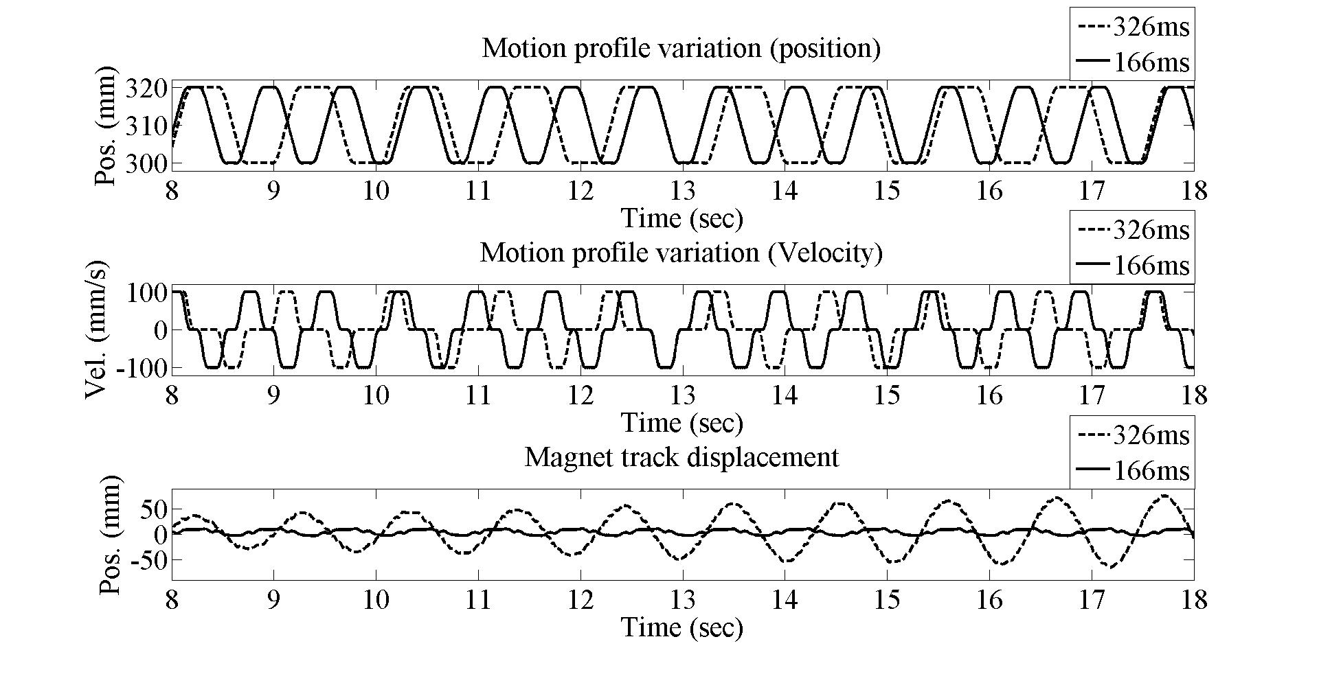 Resonant vibration reduction with delay time variation