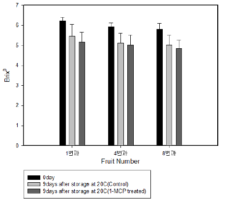 ‘아모로소’의 1-MCP 처리에 따른 후숙 중 당도변화
