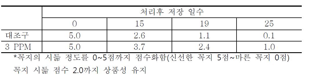 1-MCP 처리후 저장중 수박의 꼭지 시듦 지연효과