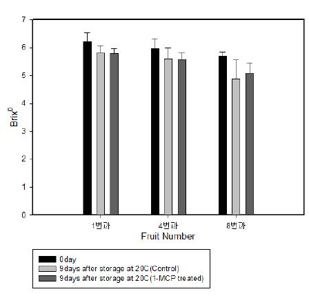 ‘캄파리’의 1-MCP 처리에 따른 후숙 중 당도변화