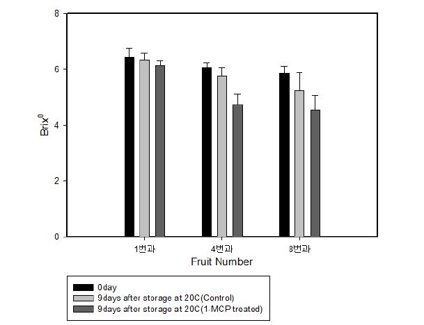 ‘아랑카’의 1-MCP 처리에 따른 후숙 중 당도변화