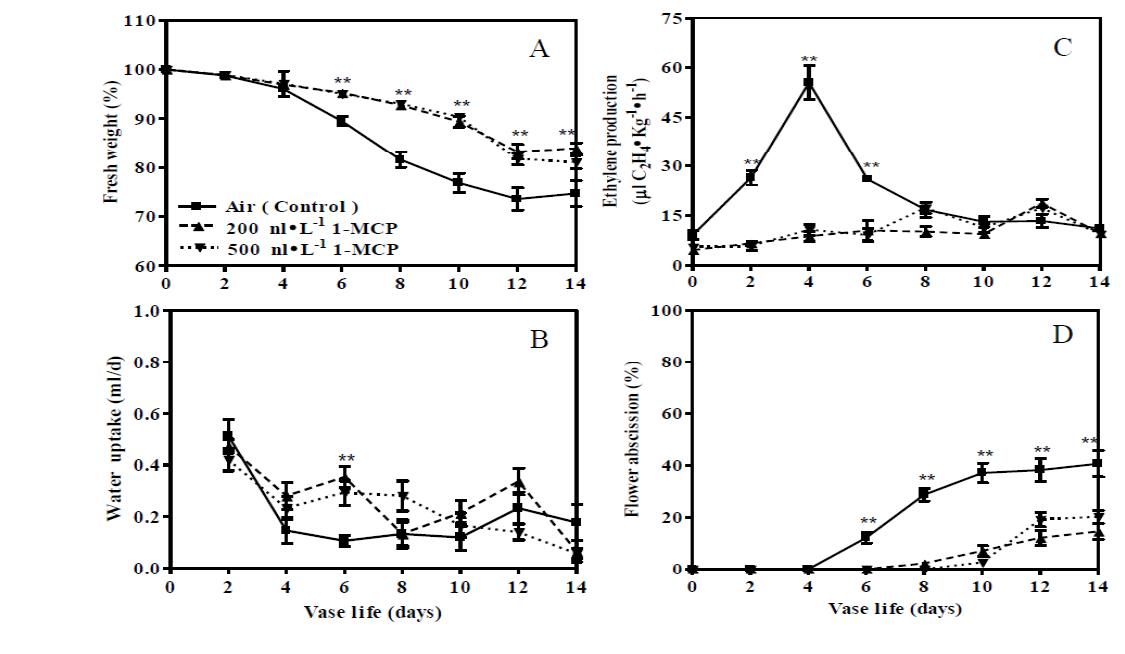 Fresh weight (A), water uptake (B), ethylene production (C) and flower abscission (D)of Mokara orchid flowers pretreated with 0 (control), 200 and 500 nl·L 1-MCP for 6 h.