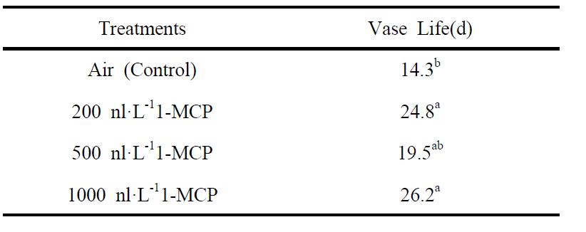 Vase life of Mokara orchid flowers pretreated with 0 (control),