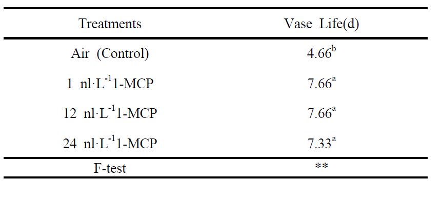 Storage life of broccoli was treated with 1-MCP at 0 (control), 1,12 and 24 μl L-1 at 21 °C for 6 h. then kept at 10 °C