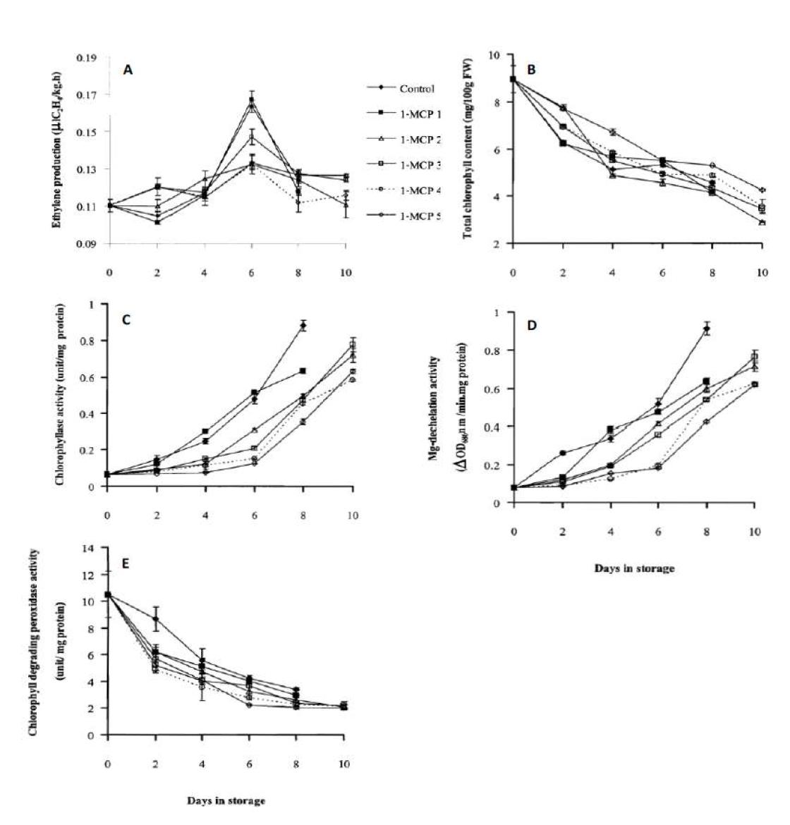 Ethylene production (A), Total chlorophyll content (B), chlorophyllase activity (C), Mg-dechelatase activity (D) and Chlrophyll degrading peroxidase activity (E) of minimally processed coriander pretreated with 0 (control), 100, 200, 300, 400 and 500 nl•L-1then stored in a clam shell box at 10 ℃